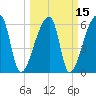Church Creek Bridge tide chart for Monday, March 15, 2021