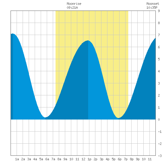 Church Creek Bridge tide chart for Tuesday, March 16, 2021