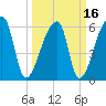 Church Creek Bridge tide chart for Tuesday, March 16, 2021