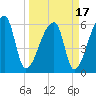 Church Creek Bridge tide chart for Wednesday, March 17, 2021