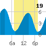 Church Creek Bridge tide chart for Friday, March 19, 2021