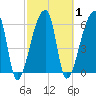 Church Creek Bridge tide chart for Monday, March 1, 2021