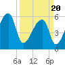 Church Creek Bridge tide chart for Saturday, March 20, 2021