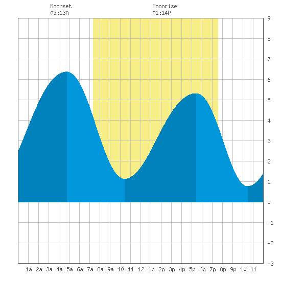 Church Creek Bridge tide chart for Monday, March 22, 2021
