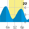 Church Creek Bridge tide chart for Monday, March 22, 2021