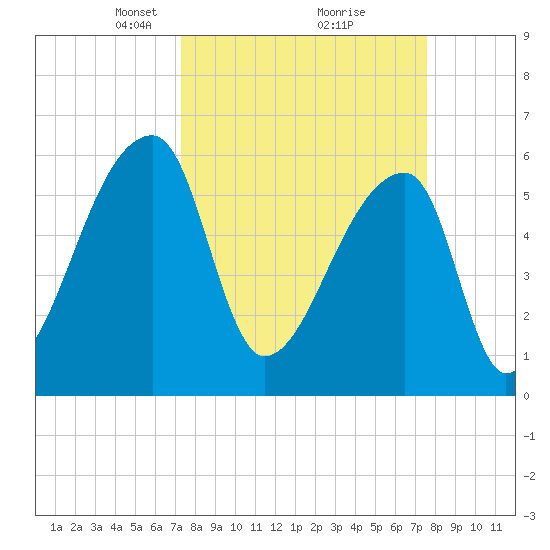 Church Creek Bridge tide chart for Tuesday, March 23, 2021
