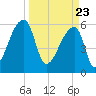 Church Creek Bridge tide chart for Tuesday, March 23, 2021