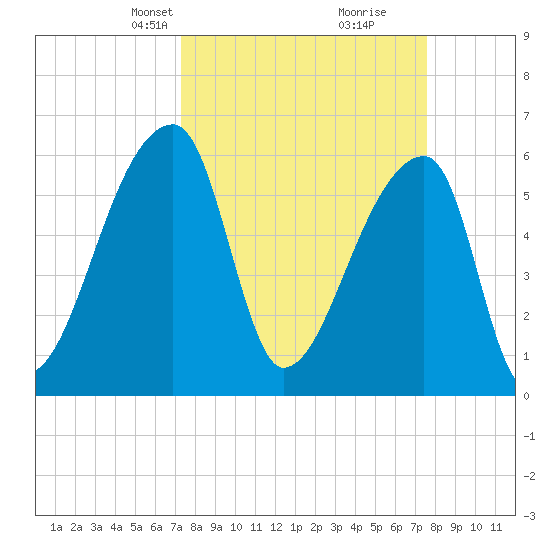 Church Creek Bridge tide chart for Wednesday, March 24, 2021