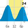 Church Creek Bridge tide chart for Wednesday, March 24, 2021