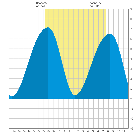 Church Creek Bridge tide chart for Thursday, March 25, 2021