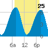 Church Creek Bridge tide chart for Thursday, March 25, 2021