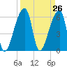 Church Creek Bridge tide chart for Friday, March 26, 2021