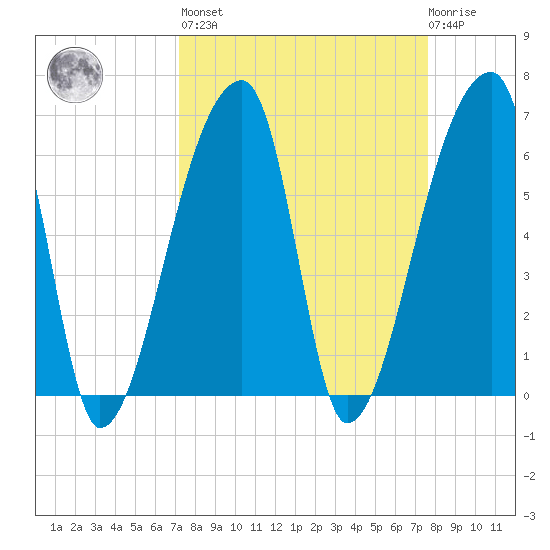Church Creek Bridge tide chart for Sunday, March 28, 2021