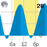 Church Creek Bridge tide chart for Sunday, March 28, 2021