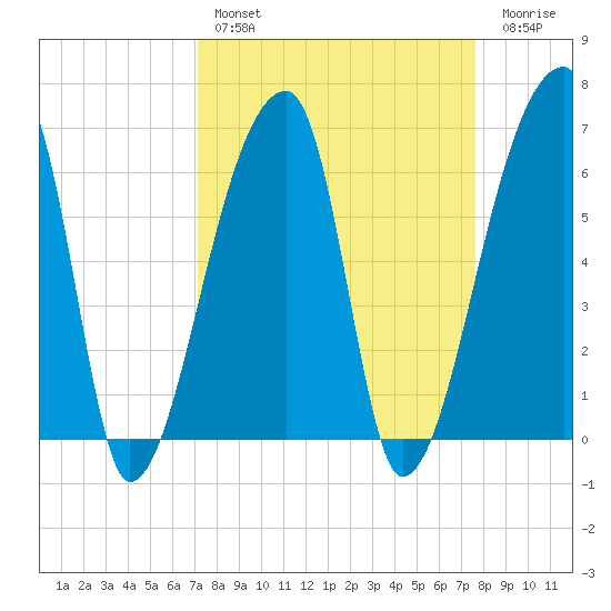 Church Creek Bridge tide chart for Monday, March 29, 2021
