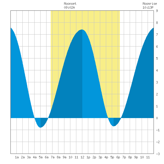 Church Creek Bridge tide chart for Tuesday, March 2, 2021