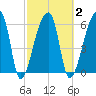 Church Creek Bridge tide chart for Tuesday, March 2, 2021
