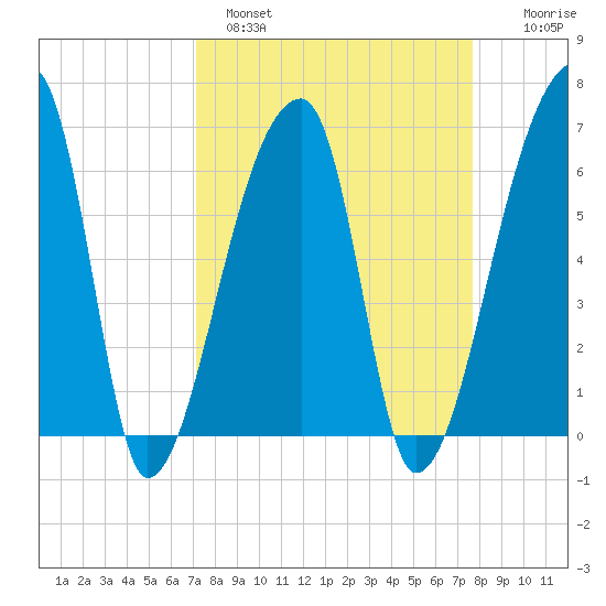 Church Creek Bridge tide chart for Tuesday, March 30, 2021
