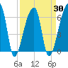 Church Creek Bridge tide chart for Tuesday, March 30, 2021
