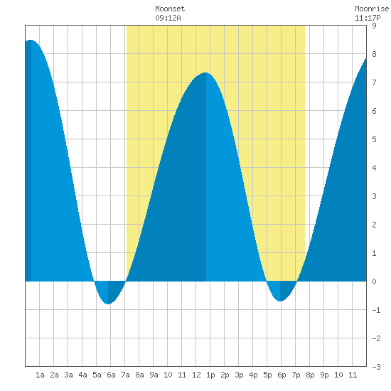 Church Creek Bridge tide chart for Wednesday, March 31, 2021