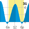 Church Creek Bridge tide chart for Wednesday, March 31, 2021