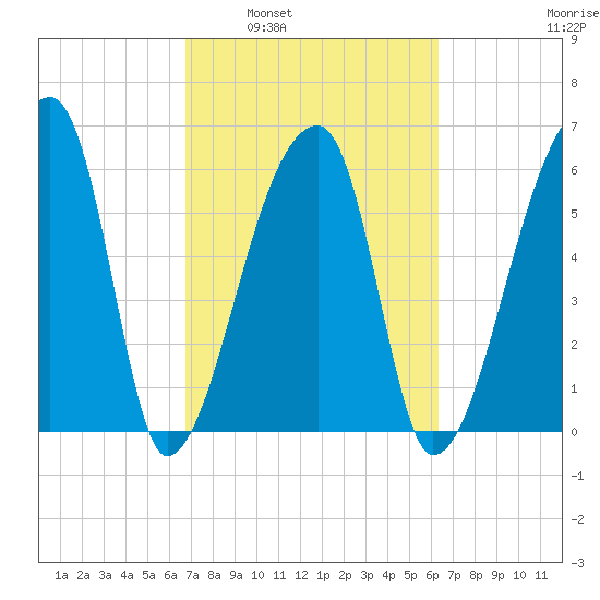 Church Creek Bridge tide chart for Wednesday, March 3, 2021