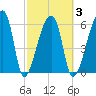 Church Creek Bridge tide chart for Wednesday, March 3, 2021