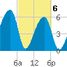 Church Creek Bridge tide chart for Saturday, March 6, 2021