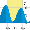 Church Creek Bridge tide chart for Sunday, March 7, 2021