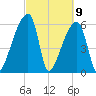Church Creek Bridge tide chart for Tuesday, March 9, 2021