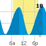 Church Creek Bridge tide chart for Saturday, April 10, 2021