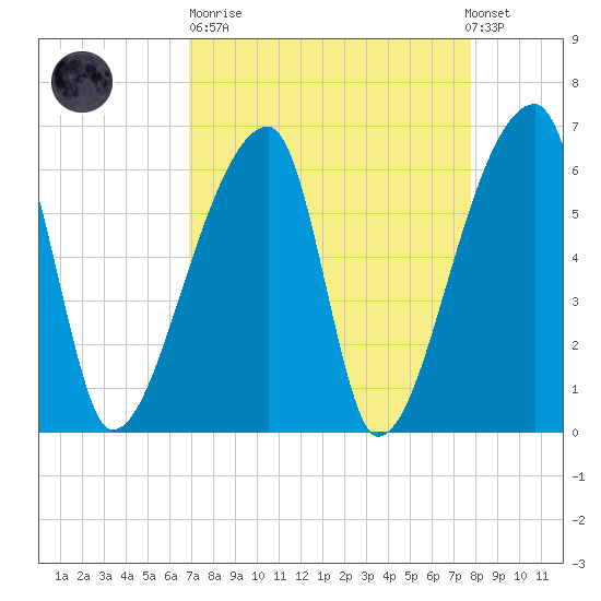 Church Creek Bridge tide chart for Sunday, April 11, 2021