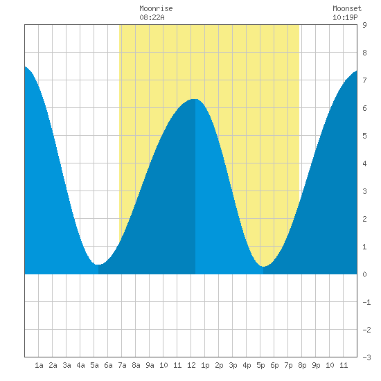 Church Creek Bridge tide chart for Wednesday, April 14, 2021