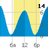 Church Creek Bridge tide chart for Wednesday, April 14, 2021