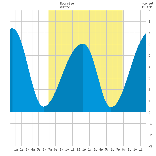 Church Creek Bridge tide chart for Thursday, April 15, 2021