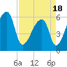 Church Creek Bridge tide chart for Sunday, April 18, 2021