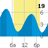 Church Creek Bridge tide chart for Monday, April 19, 2021