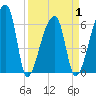 Church Creek Bridge tide chart for Thursday, April 1, 2021