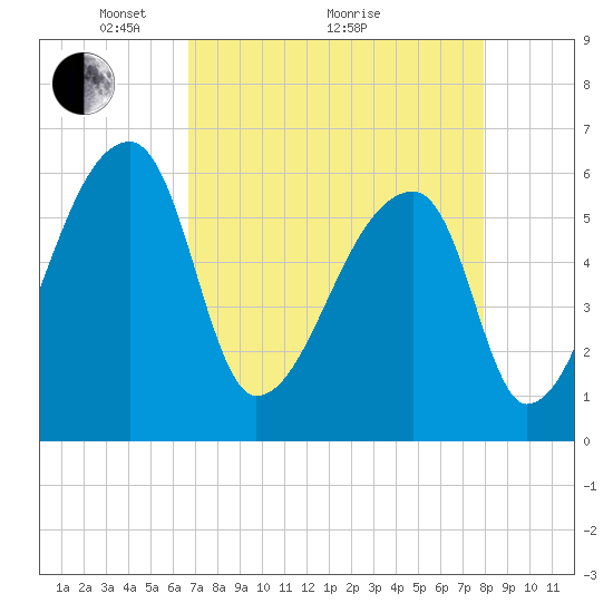 Church Creek Bridge tide chart for Tuesday, April 20, 2021