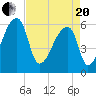 Church Creek Bridge tide chart for Tuesday, April 20, 2021