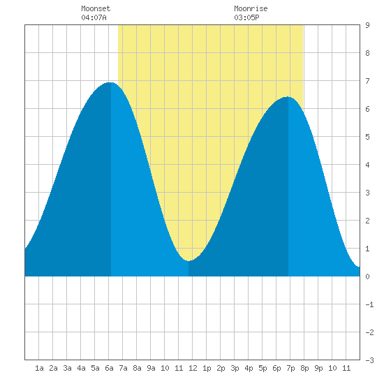 Church Creek Bridge tide chart for Thursday, April 22, 2021