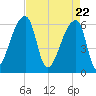 Church Creek Bridge tide chart for Thursday, April 22, 2021