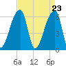 Church Creek Bridge tide chart for Friday, April 23, 2021