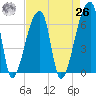 Church Creek Bridge tide chart for Monday, April 26, 2021