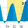 Church Creek Bridge tide chart for Tuesday, April 27, 2021