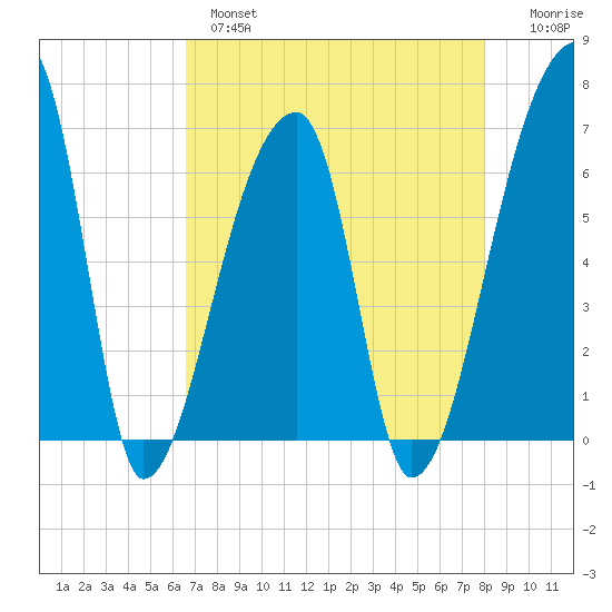 Church Creek Bridge tide chart for Wednesday, April 28, 2021