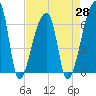 Church Creek Bridge tide chart for Wednesday, April 28, 2021