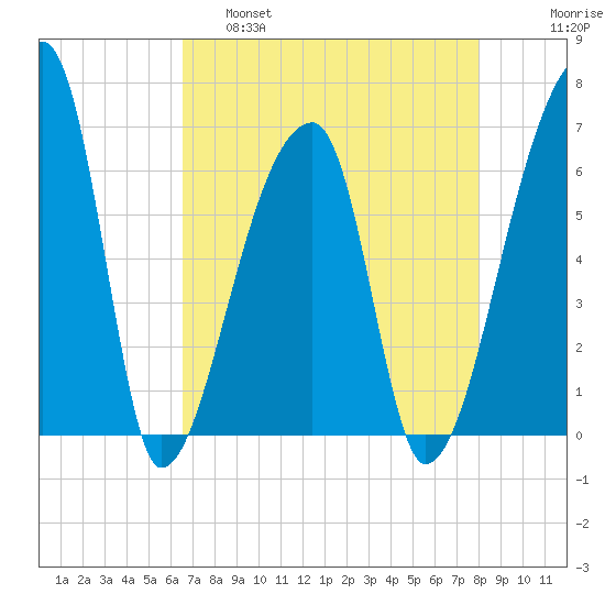 Church Creek Bridge tide chart for Thursday, April 29, 2021