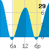 Church Creek Bridge tide chart for Thursday, April 29, 2021