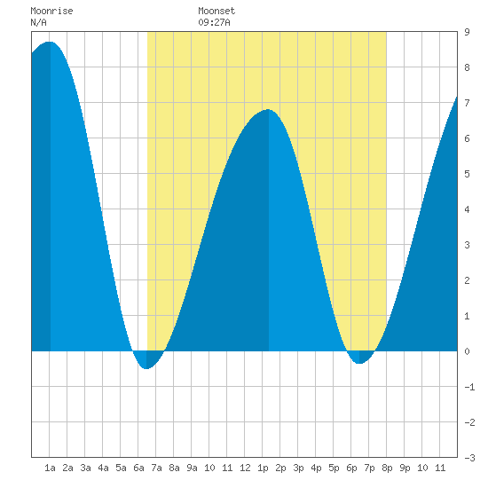 Church Creek Bridge tide chart for Friday, April 30, 2021
